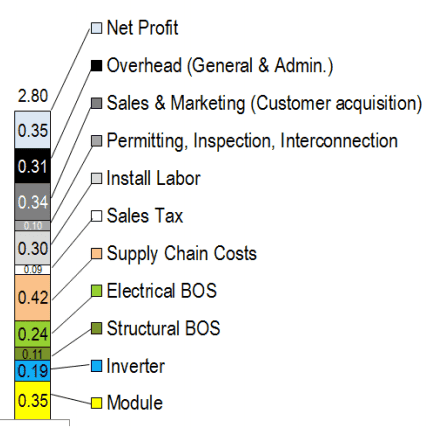 2017.09.14.NREL.residential.costs.png
