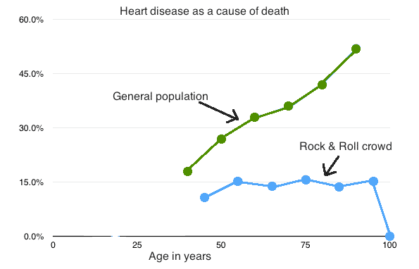 2017.10.04.heart.disease.rock.and.rollers.vs.general.population.png