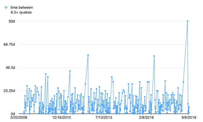 2018.09.06.earthquakes.obligatory.graph.png