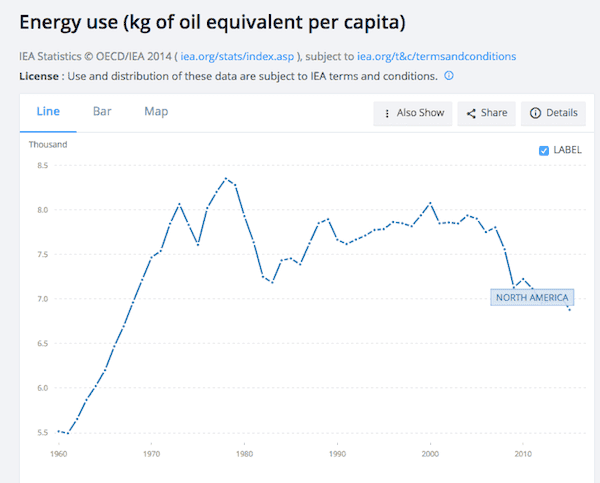 2019.04.15.north.america.per.capita.energy.use.png