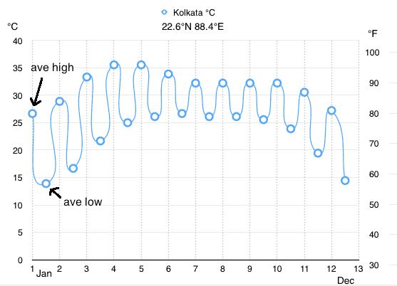 2019.10.06.Kolkata.monthly.hi.lo.ave.temps.png