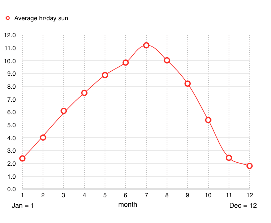 2019.10.30.sunny.hours.per.day.for.each.month.png