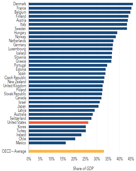 2019.11.22.intl.taxes.gdp.png