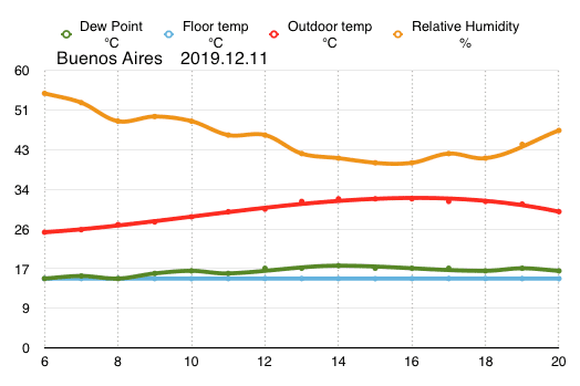 2019.12.12.Buenos.Aires.Dew.Point.png