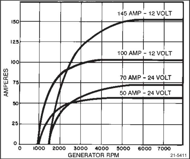 Car Alternator Rpm Chart