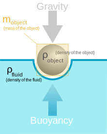 220px-Buoyancy.svg.png