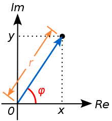 220px-Complex_number_illustration_modarg.svg.png