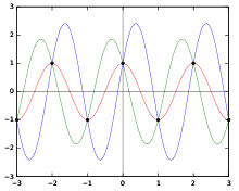 220px-CriticalFrequencyAliasing.svg.png