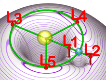 220px-Lagrangian_points_equipotential.png