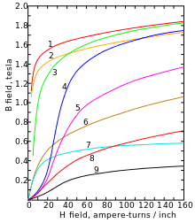220px-Magnetization_curves.svg.png