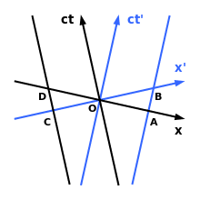 220px-Minkowski_diagram_-_length_contraction.svg.png