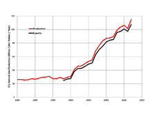 220px-Norway_Gas_Production.png