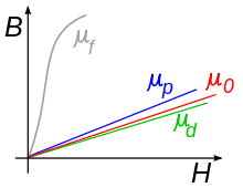 220px-Permeability_by_Zureks.svg.png