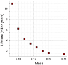 220px-Red_dwarf_lifetime.png