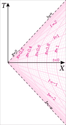220px-Rindler_chart.svg.png