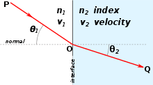 220px-Snells_law.svg.png