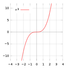 225px-X_cubed_plot.svg.png