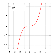 225px-X_cubed_plot.svg.png