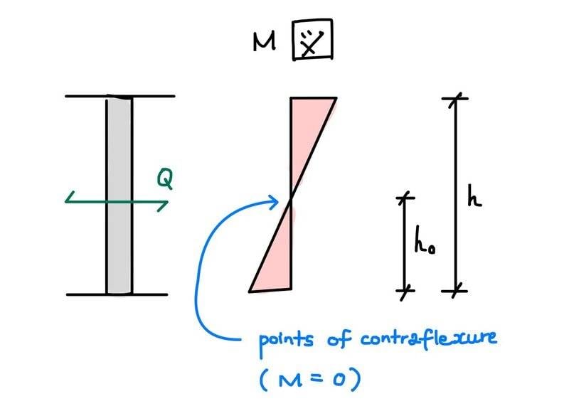 230318_columnPointOfContraflexure.jpg