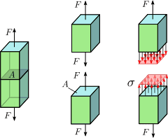 240px-Axial_stress_noavg.svg.png