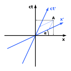 240px-Minkowski_diagram_-_asymmetric.svg.png