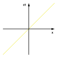 240px-Minkowski_diagram_-_photon.png