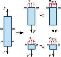 240px-Normal_stress.svg.png