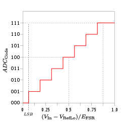 250px-ADC_voltage_resolution.svg.png