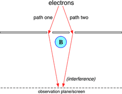 250px-Aharonov-bohm.png