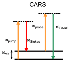 250px-CARS_diagram.png