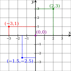 250px-Cartesian-coordinate-system.svg.png