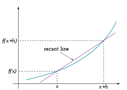 250px-Secant-calculus.svg.png
