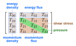 250px-StressEnergyTensor.svg.png