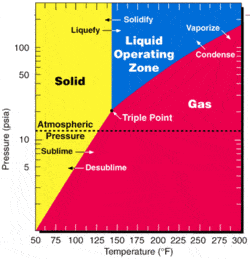 250px-Uranium_hexafluoride_phase_diagram.gif