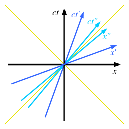 256px-Minkowski_diagram_-_3_systems.svg.png 256px-Minkowski_diagram_-_3_systems.svg.png