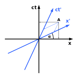 256px-Minkowski_diagram_-_asymmetric.svg.png