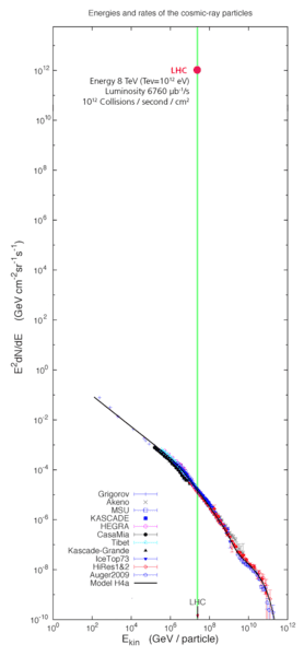 278px-Cosmic-ray_spectrum_with_LHC_luminosity.png