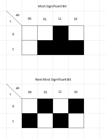 Efficient Design of a Full Adder with Karnaugh Maps