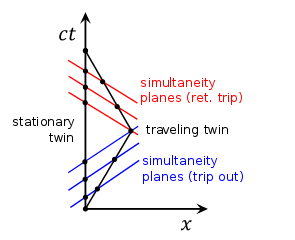 295px-Twin_Paradox_Minkowski_Diagram.svg.png