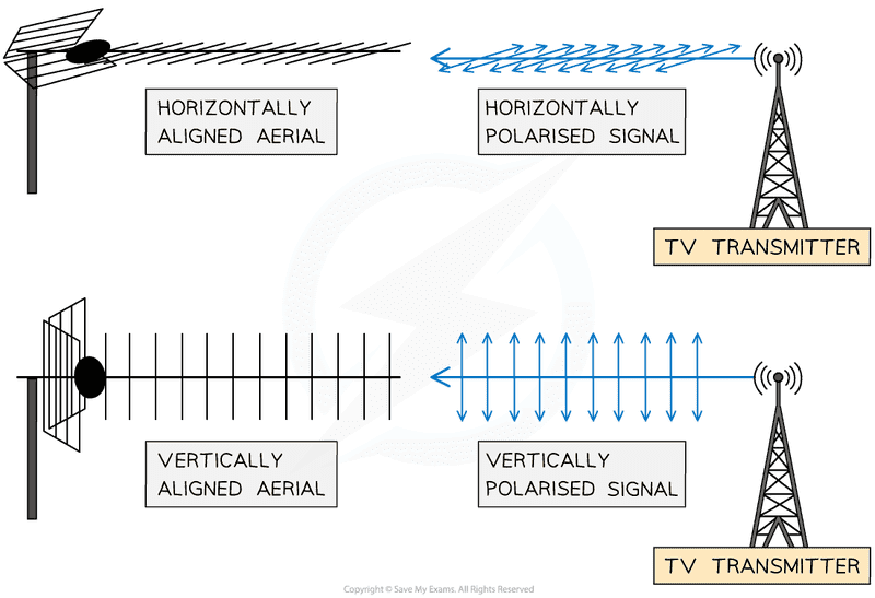 3.1.3-Aerial-Polarisation.png