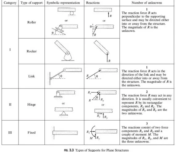 3.3-Types-of-Supports-for-Plane-Structures-570x493.webp