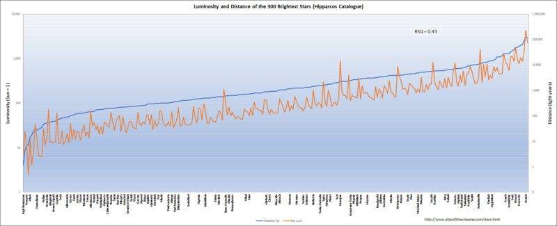 300 Brightest Stars w-in 3,000 ly Lum & D (ly).jpg
