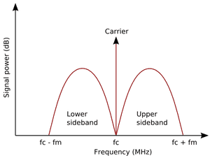 300px-Am-sidebands.png