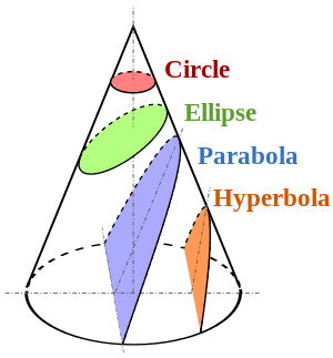 300px-Conic_Sections.svg.png