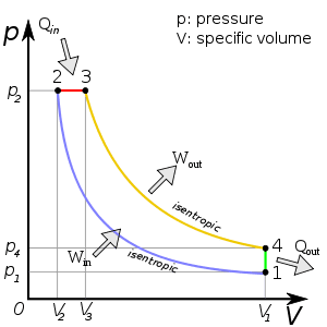 300px-DieselCycle_PV.svg.png