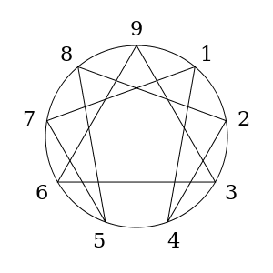 300px-Enneagram.svg.png