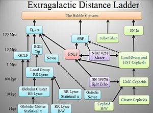 300px-Extragalactic_distance_ladder.JPG