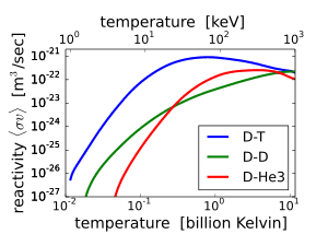 300px-Fusion_rxnrate.svg.png