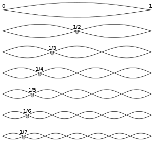 300px-Harmonic_partials_on_strings.svg.png