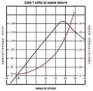 300px-Lift_drag_graph.JPG
